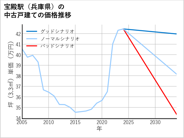 宝殿駅（兵庫県）の中古戸建て価格推移