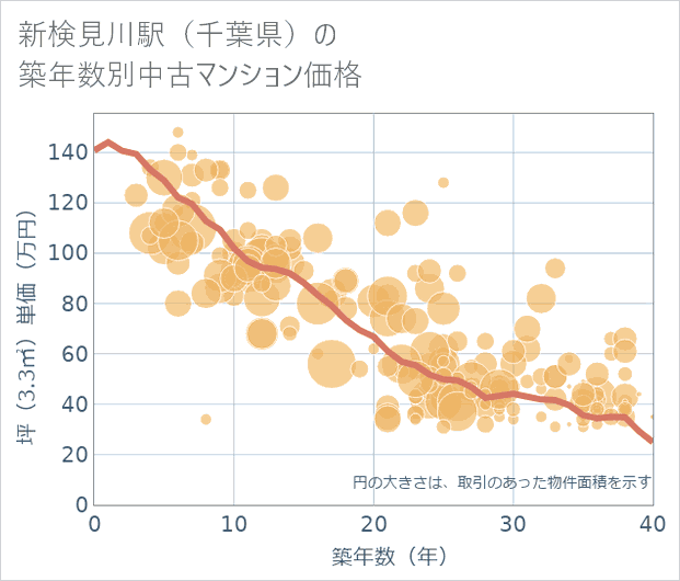 新検見川駅(千葉県)の築年数別の中古マンション坪単価