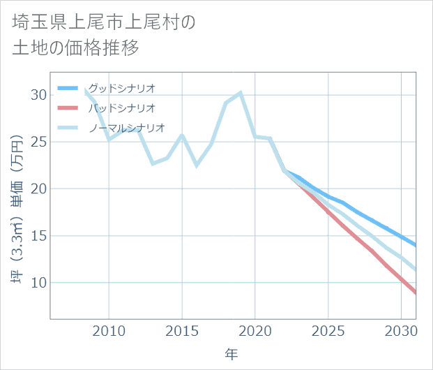 埼玉県上尾市上尾村の土地価格推移
