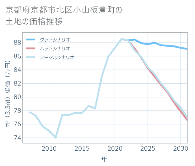 京都府京都市北区小山板倉町の土地価格推移