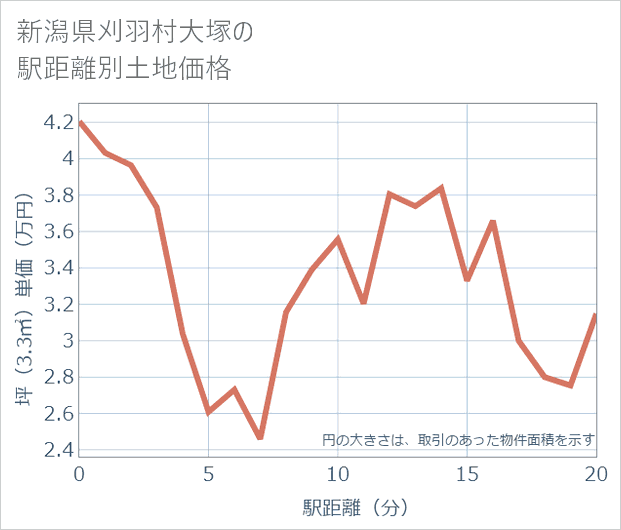 新潟県刈羽村大塚の徒歩距離別の土地坪単価