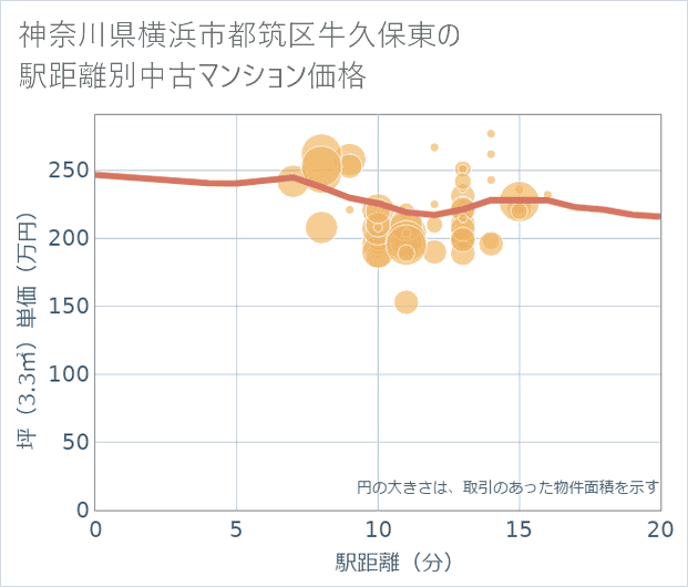 神奈川県横浜市都筑区牛久保東の徒歩距離別の中古マンション坪単価
