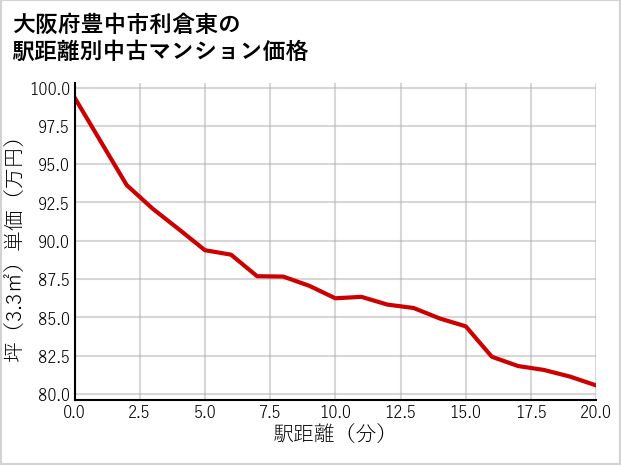 大阪府豊中市利倉東の徒歩距離別の中古マンション坪単価