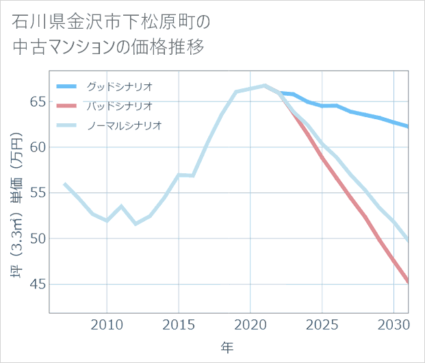 石川県金沢市下松原町の中古マンション価格推移
