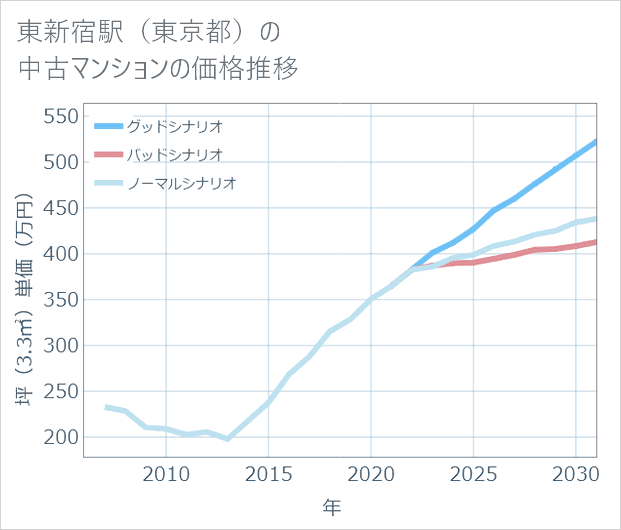 東新宿駅(東京都)の中古マンション価格推移