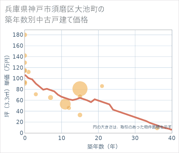兵庫県神戸市須磨区大池町の築年数別の中古戸建て坪単価