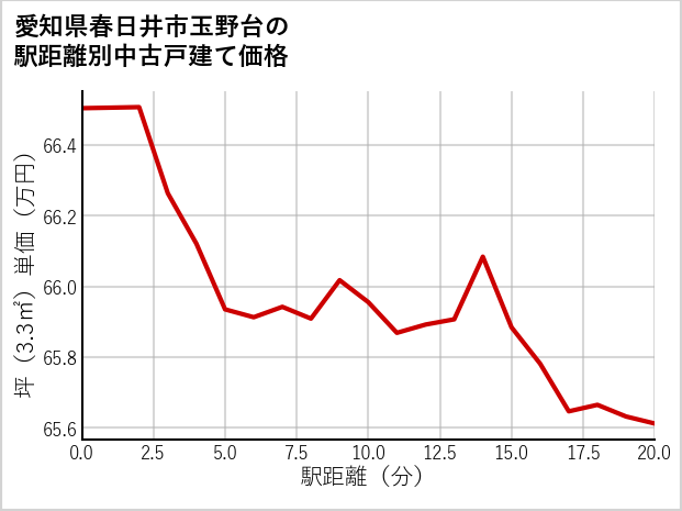愛知県春日井市玉野台の徒歩距離別の中古戸建て坪単価
