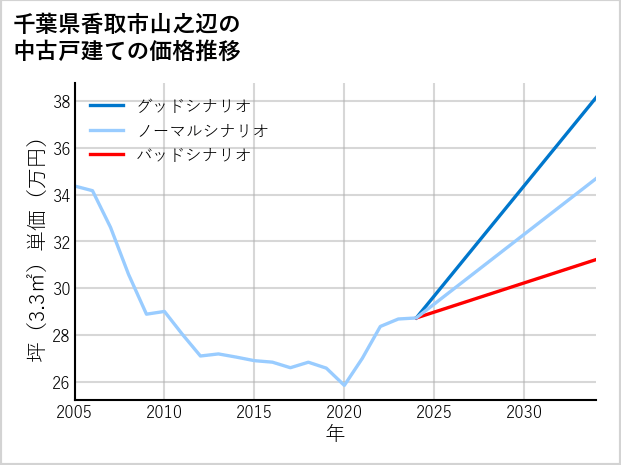 千葉県香取市山之辺の中古戸建て価格推移