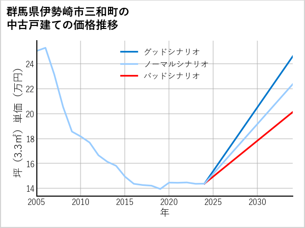 群馬県伊勢崎市三和町の中古戸建て価格推移
