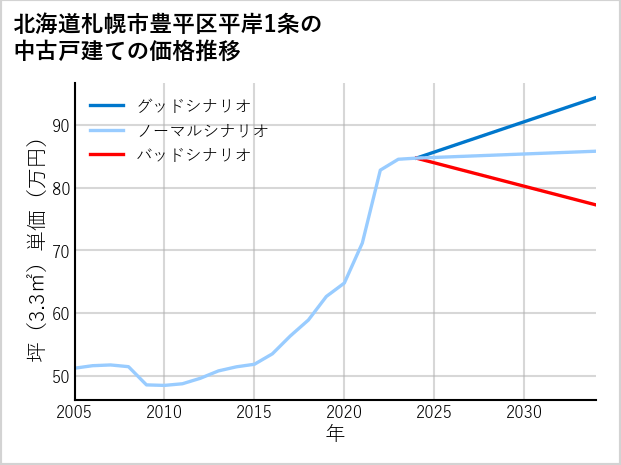 北海道札幌市豊平区平岸1条の中古戸建て価格推移