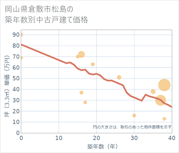 岡山県倉敷市松島の築年数別の中古戸建て坪単価