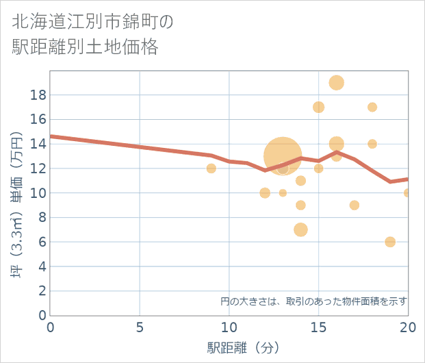 北海道江別市錦町の徒歩距離別の土地坪単価