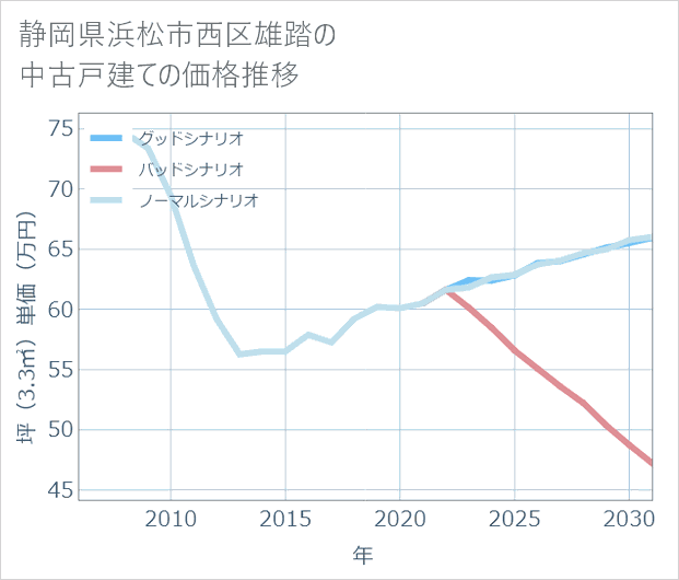 静岡県浜松市西区雄踏の中古戸建て価格推移