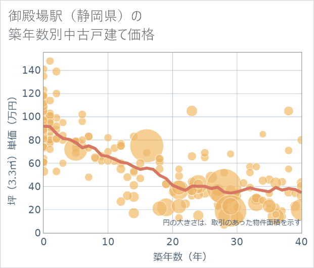 御殿場駅(静岡県)の築年数別の中古戸建て坪単価
