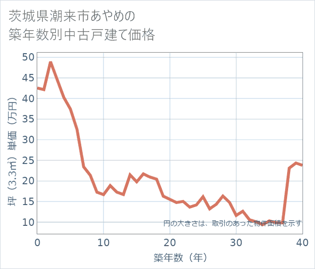 茨城県潮来市あやめの築年数別の中古戸建て坪単価
