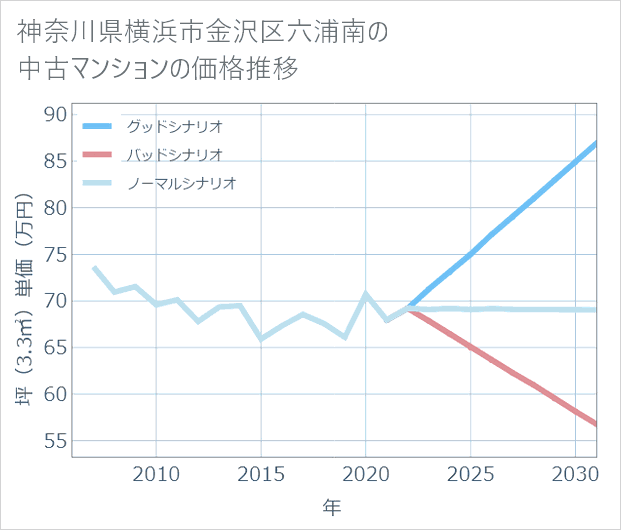 神奈川県横浜市金沢区六浦南の中古マンション価格推移