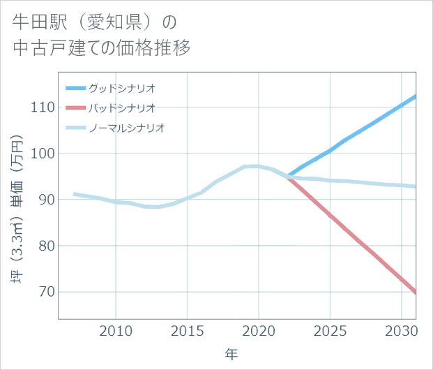 牛田駅(愛知県)の中古戸建て価格推移