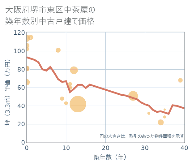 大阪府堺市東区中茶屋の築年数別の中古戸建て坪単価