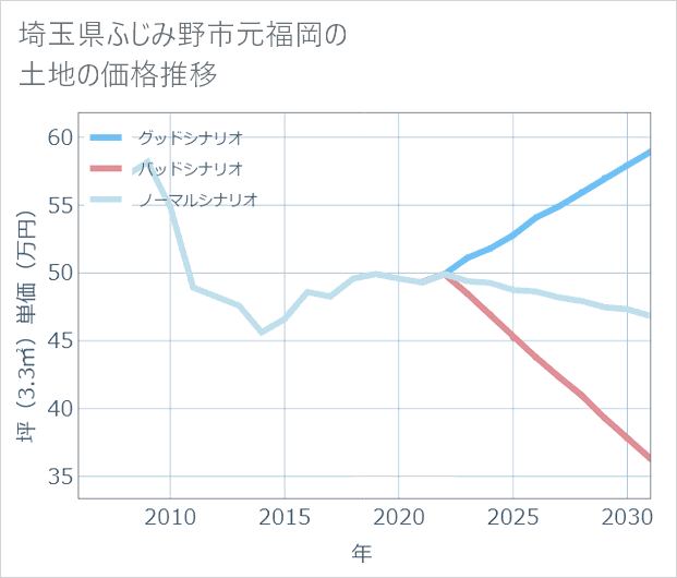 埼玉県ふじみ野市元福岡の土地価格推移