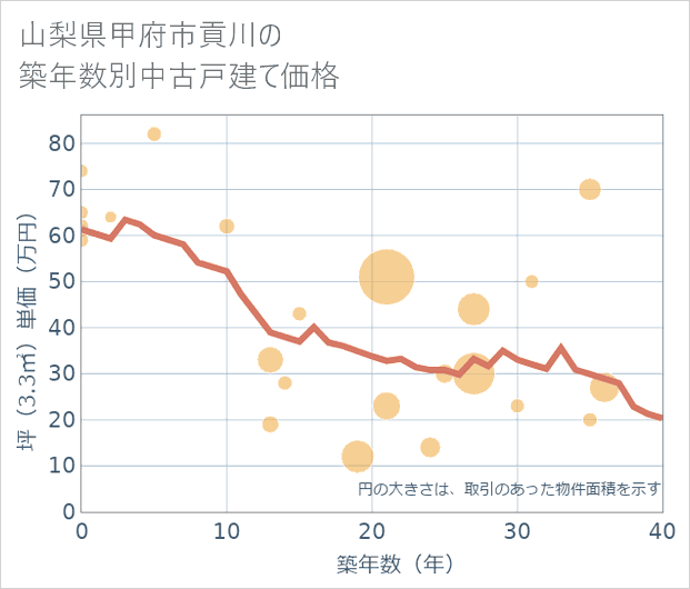 山梨県甲府市貢川の築年数別の中古戸建て坪単価