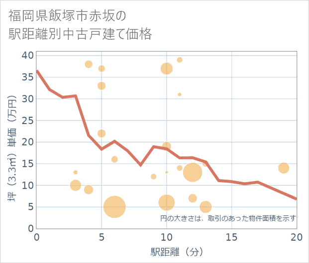 福岡県飯塚市赤坂の徒歩距離別の中古戸建て坪単価