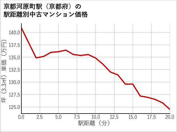 京都河原町駅（京都府）の徒歩距離別の中古マンション坪単価