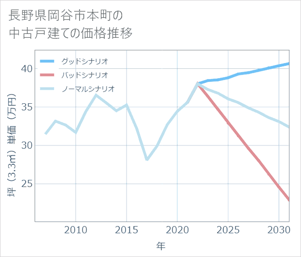 長野県岡谷市本町の中古戸建て価格推移