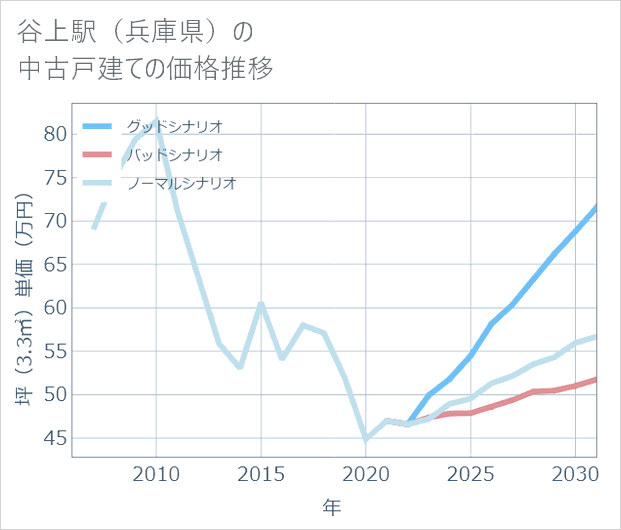谷上駅(兵庫県)の中古戸建て価格推移