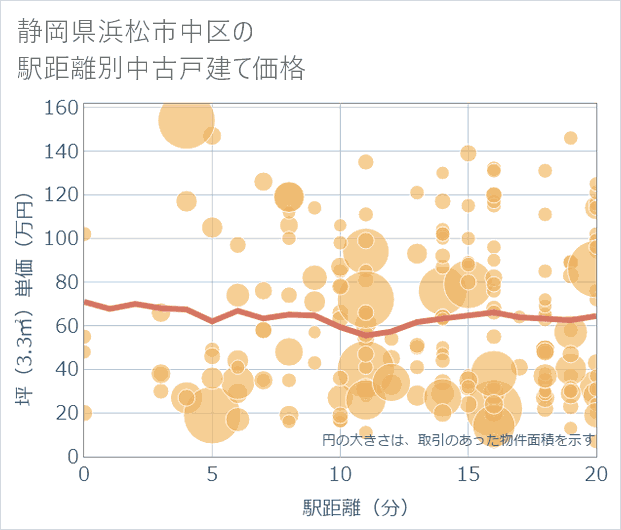 静岡県浜松市中区の徒歩距離別の中古戸建て坪単価