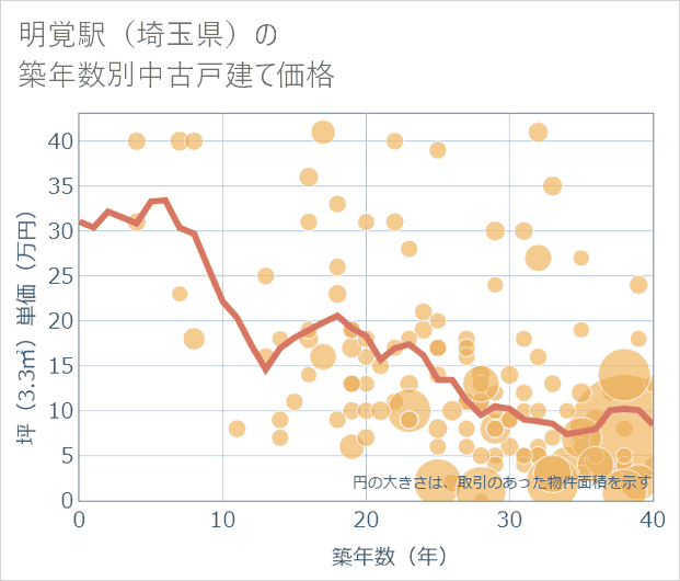 明覚駅(埼玉県)の築年数別の中古戸建て坪単価
