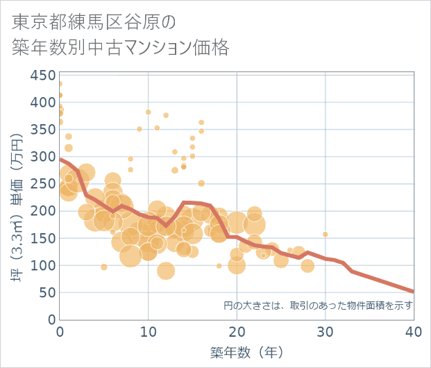 東京都練馬区谷原の築年数別の中古マンション坪単価