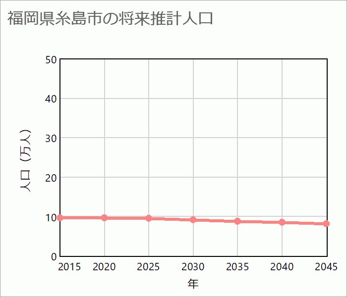 糸島市の将来推計人口