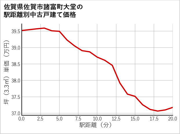 佐賀県佐賀市諸富町大堂の徒歩距離別の中古戸建て坪単価