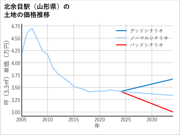 北余目駅（山形県）の土地価格推移