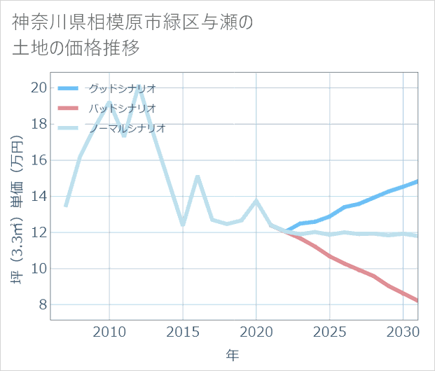 神奈川県相模原市緑区与瀬の土地価格推移