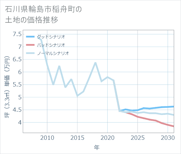 石川県輪島市稲舟町の土地価格推移