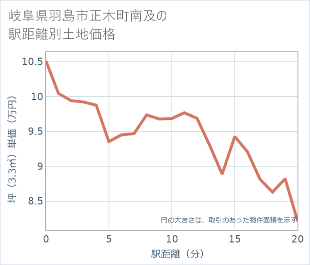 岐阜県羽島市正木町南及の徒歩距離別の土地坪単価