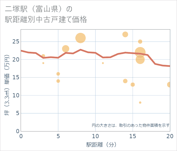 二塚駅（富山県）の徒歩距離別の中古戸建て坪単価