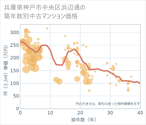 兵庫県神戸市中央区浜辺通の築年数別の中古マンション坪単価