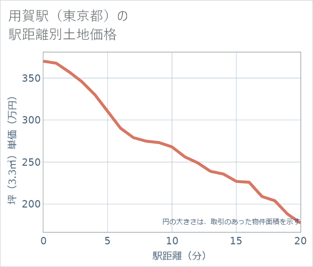 用賀駅(東京都)の徒歩距離別の土地坪単価