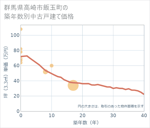 群馬県高崎市飯玉町の築年数別の中古戸建て坪単価