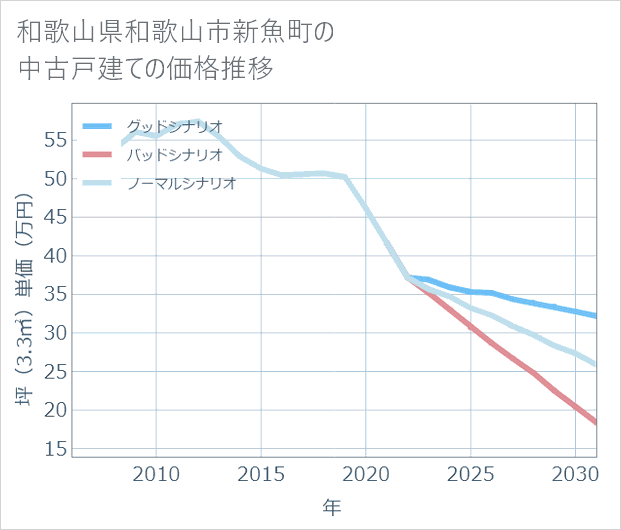 和歌山県和歌山市新魚町の中古戸建て価格推移