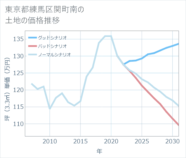 東京都練馬区関町南の土地価格推移
