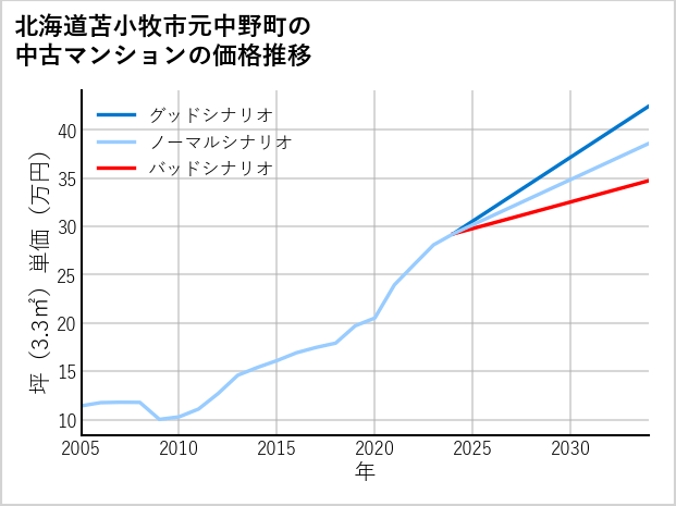 北海道苫小牧市元中野町の中古マンション価格推移