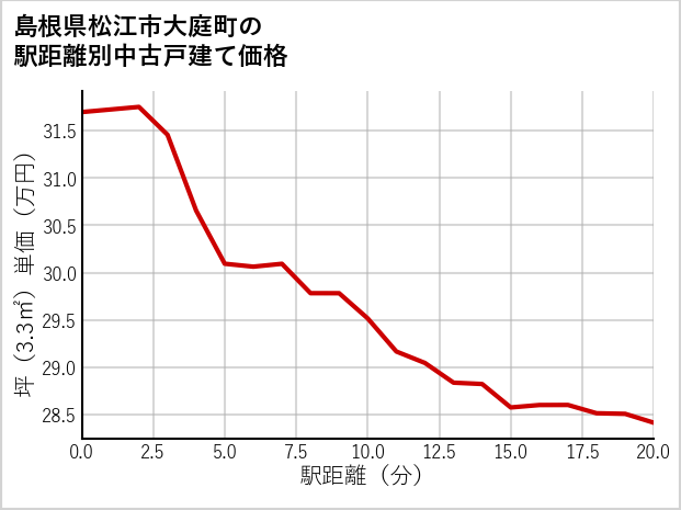 島根県松江市大庭町の徒歩距離別の中古戸建て坪単価