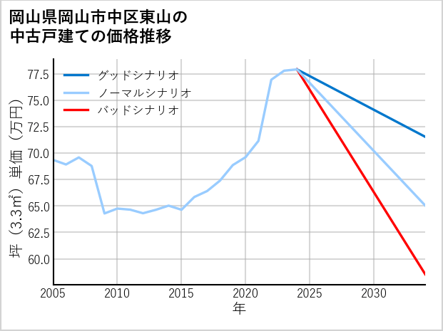 岡山県岡山市中区東山の中古戸建て価格推移