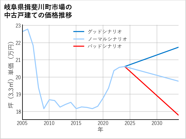 岐阜県揖斐川町市場の中古戸建て価格推移