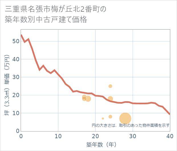 三重県名張市梅が丘北2番町の築年数別の中古戸建て坪単価