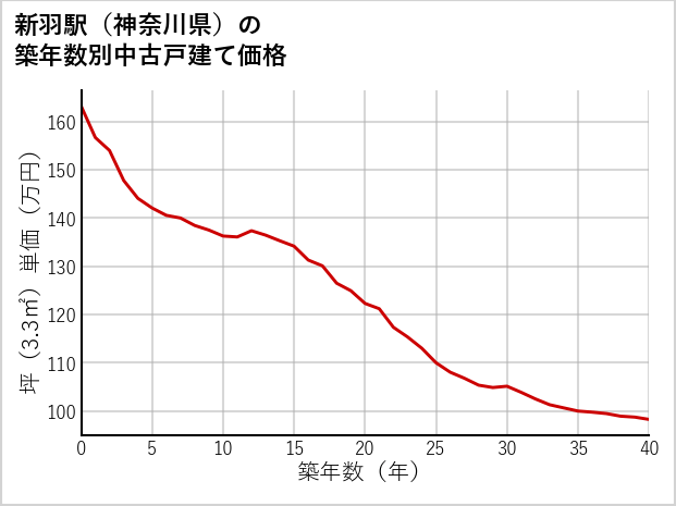 新羽駅（神奈川県）の築年数別の中古戸建て坪単価