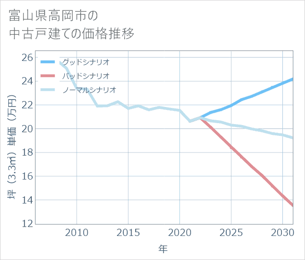 富山県高岡市の中古戸建て価格推移